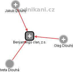 Benjamings clan, z.s. - obrázek vizuálního zobrazení vztahů obchodního rejstříku