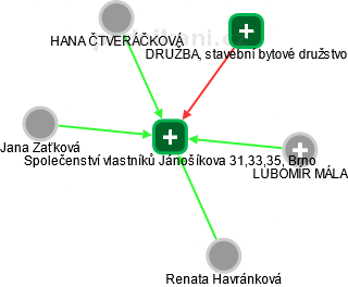 Společenství vlastníků Jánošíkova 31,33,35, Brno - obrázek vizuálního zobrazení vztahů obchodního rejstříku