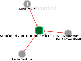 Společenství vlastníků pro dům Vítězná 414/72, Karlovy Vary - obrázek vizuálního zobrazení vztahů obchodního rejstříku