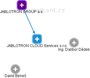 JABLOTRON CLOUD Services s.r.o. - obrázek vizuálního zobrazení vztahů obchodního rejstříku