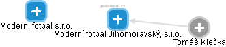 Moderní fotbal Jihomoravský, s.r.o. - obrázek vizuálního zobrazení vztahů obchodního rejstříku