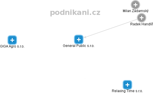General Public s.r.o. - obrázek vizuálního zobrazení vztahů obchodního rejstříku