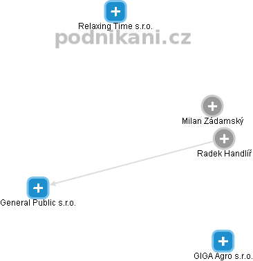 General Public s.r.o. - obrázek vizuálního zobrazení vztahů obchodního rejstříku