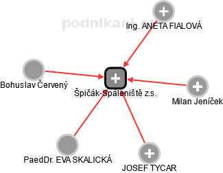 Špičák-Spáleniště z.s. - obrázek vizuálního zobrazení vztahů obchodního rejstříku