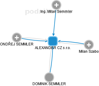ALEXANDER CZ s.r.o. - obrázek vizuálního zobrazení vztahů obchodního rejstříku
