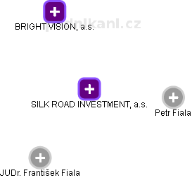 SILK ROAD INVESTMENT, a.s. - obrázek vizuálního zobrazení vztahů obchodního rejstříku