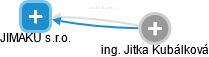 JIMAKU s.r.o. - obrázek vizuálního zobrazení vztahů obchodního rejstříku