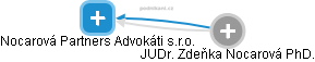 Nocarová Partners Advokáti s.r.o. - obrázek vizuálního zobrazení vztahů obchodního rejstříku