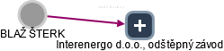 Interenergo d.o.o., odštěpný závod - obrázek vizuálního zobrazení vztahů obchodního rejstříku