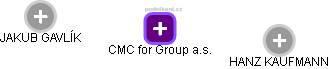 CMC for Group a.s. - obrázek vizuálního zobrazení vztahů obchodního rejstříku