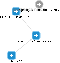 World One Services s.r.o. - obrázek vizuálního zobrazení vztahů obchodního rejstříku