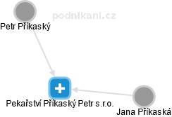 Pekařství Příkaský Petr s.r.o. - obrázek vizuálního zobrazení vztahů obchodního rejstříku