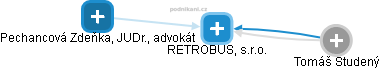 RETROBUS, s.r.o. - obrázek vizuálního zobrazení vztahů obchodního rejstříku