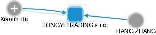TONGYI TRADING s.r.o. - obrázek vizuálního zobrazení vztahů obchodního rejstříku