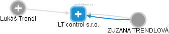 LT control s.r.o. - obrázek vizuálního zobrazení vztahů obchodního rejstříku