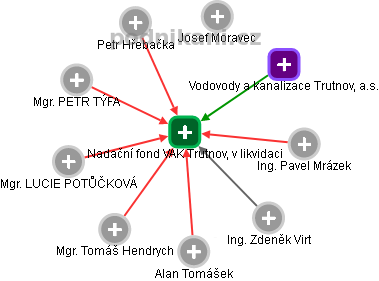 Nadační fond VAK Trutnov, v likvidaci - obrázek vizuálního zobrazení vztahů obchodního rejstříku