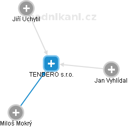 TENDERO s.r.o. - obrázek vizuálního zobrazení vztahů obchodního rejstříku