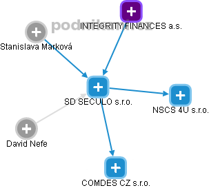 SD SECULO s.r.o. - obrázek vizuálního zobrazení vztahů obchodního rejstříku