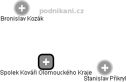 Spolek Kováři Olomouckého Kraje - obrázek vizuálního zobrazení vztahů obchodního rejstříku