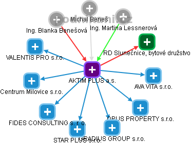 AKTIM PLUS a.s. - obrázek vizuálního zobrazení vztahů obchodního rejstříku