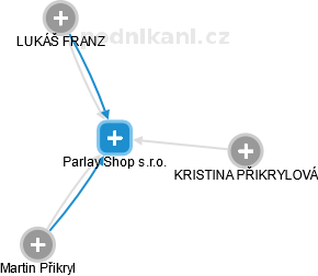 Parlay Shop s.r.o. - obrázek vizuálního zobrazení vztahů obchodního rejstříku