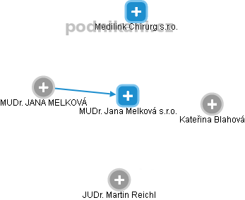 MUDr. Jana Melková s.r.o. - obrázek vizuálního zobrazení vztahů obchodního rejstříku