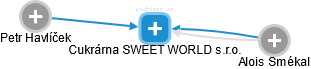 Cukrárna SWEET WORLD s.r.o. - obrázek vizuálního zobrazení vztahů obchodního rejstříku