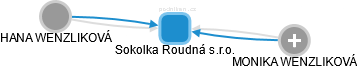 Sokolka Roudná s.r.o. - obrázek vizuálního zobrazení vztahů obchodního rejstříku