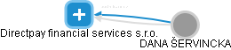 Directpay financial services s.r.o. - obrázek vizuálního zobrazení vztahů obchodního rejstříku