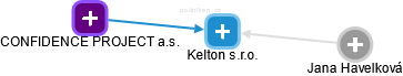 Kelton s.r.o. - obrázek vizuálního zobrazení vztahů obchodního rejstříku