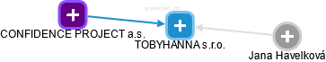 TOBYHANNA s.r.o. - obrázek vizuálního zobrazení vztahů obchodního rejstříku