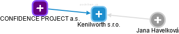 Kenilworth s.r.o. - obrázek vizuálního zobrazení vztahů obchodního rejstříku