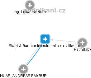 Slabý & Bambur Investment s.r.o. v likvidaci - obrázek vizuálního zobrazení vztahů obchodního rejstříku