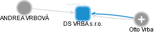 DS VRBA s.r.o. - obrázek vizuálního zobrazení vztahů obchodního rejstříku