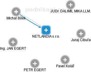 NETLANDIA s.r.o. - obrázek vizuálního zobrazení vztahů obchodního rejstříku