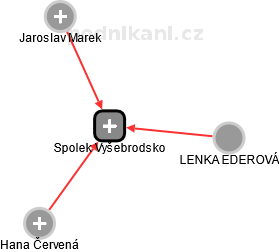 Spolek Vyšebrodsko - obrázek vizuálního zobrazení vztahů obchodního rejstříku