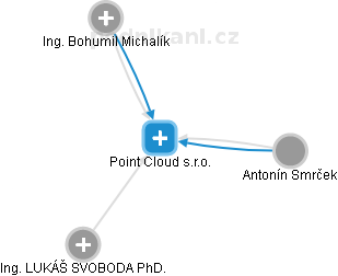 Point Cloud s.r.o. - obrázek vizuálního zobrazení vztahů obchodního rejstříku