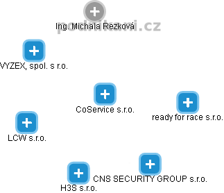 CoService s.r.o. - obrázek vizuálního zobrazení vztahů obchodního rejstříku