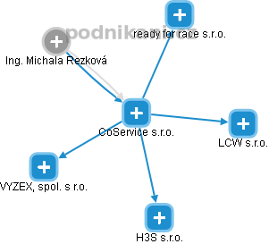 CoService s.r.o. - obrázek vizuálního zobrazení vztahů obchodního rejstříku