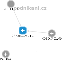 CPK služby, s.r.o. - obrázek vizuálního zobrazení vztahů obchodního rejstříku