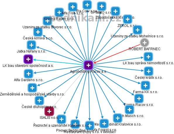 Agroholding Racov a.s. - obrázek vizuálního zobrazení vztahů obchodního rejstříku