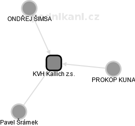 KVH Kallich z.s. - obrázek vizuálního zobrazení vztahů obchodního rejstříku