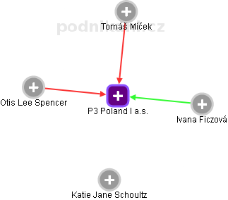 P3 Poland I a.s. - obrázek vizuálního zobrazení vztahů obchodního rejstříku