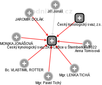 Český kynologický svaz ZKO Lužice u Šternberka - 1022 - obrázek vizuálního zobrazení vztahů obchodního rejstříku
