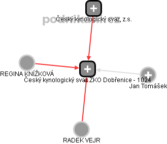 Český kynologický svaz ZKO Dobřenice - 1024 - obrázek vizuálního zobrazení vztahů obchodního rejstříku
