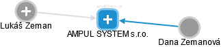 AMPUL SYSTEM s.r.o. - obrázek vizuálního zobrazení vztahů obchodního rejstříku
