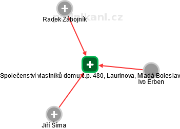 Společenství vlastníků domu č.p. 480, Laurinova, Mladá Boleslav - obrázek vizuálního zobrazení vztahů obchodního rejstříku