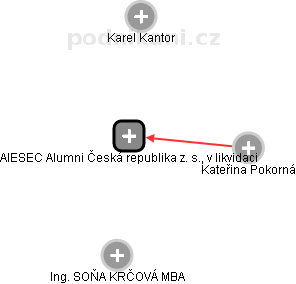 AIESEC Alumni Česká republika z. s., v likvidaci - obrázek vizuálního zobrazení vztahů obchodního rejstříku