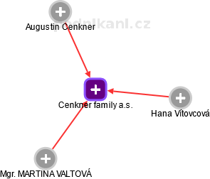 Cenkner family a.s. - obrázek vizuálního zobrazení vztahů obchodního rejstříku