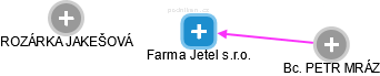 Farma Jetel s.r.o. - obrázek vizuálního zobrazení vztahů obchodního rejstříku